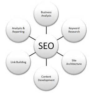 Search Engine Optimization Vancouver at Affordable Prices
